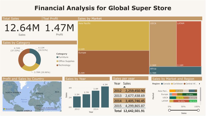 A screenshot of a Microsoft Power BI dashboard displaying various data visualizations